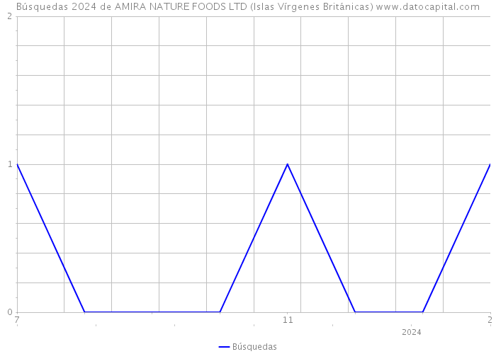 Búsquedas 2024 de AMIRA NATURE FOODS LTD (Islas Vírgenes Británicas) 