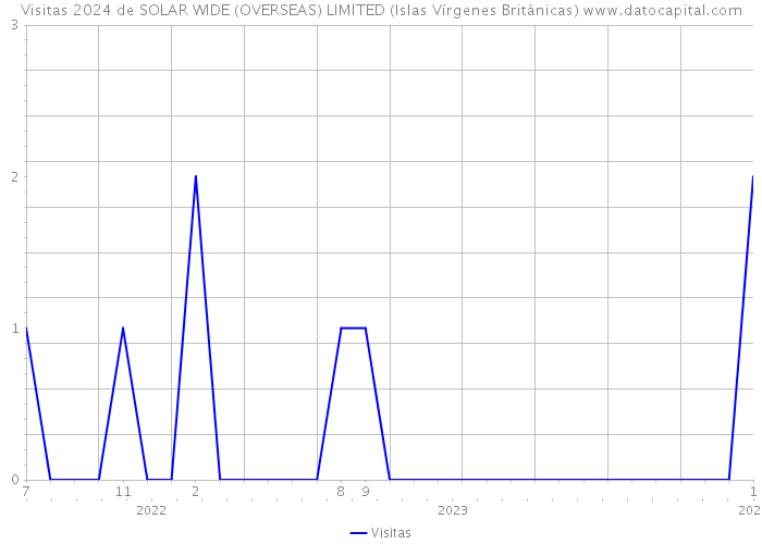 Visitas 2024 de SOLAR WIDE (OVERSEAS) LIMITED (Islas Vírgenes Británicas) 