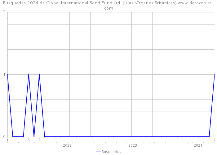 Búsquedas 2024 de Global International Bond Fund Ltd. (Islas Vírgenes Británicas) 