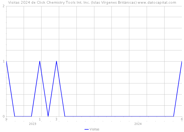 Visitas 2024 de Click Chemistry Tools Int. Inc. (Islas Vírgenes Británicas) 