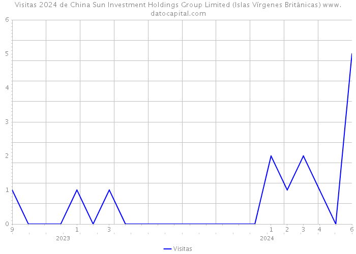 Visitas 2024 de China Sun Investment Holdings Group Limited (Islas Vírgenes Británicas) 