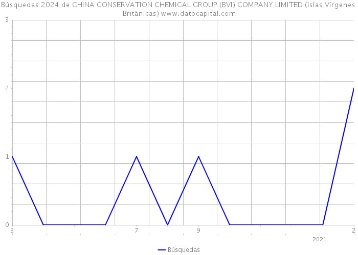 Búsquedas 2024 de CHINA CONSERVATION CHEMICAL GROUP (BVI) COMPANY LIMITED (Islas Vírgenes Británicas) 