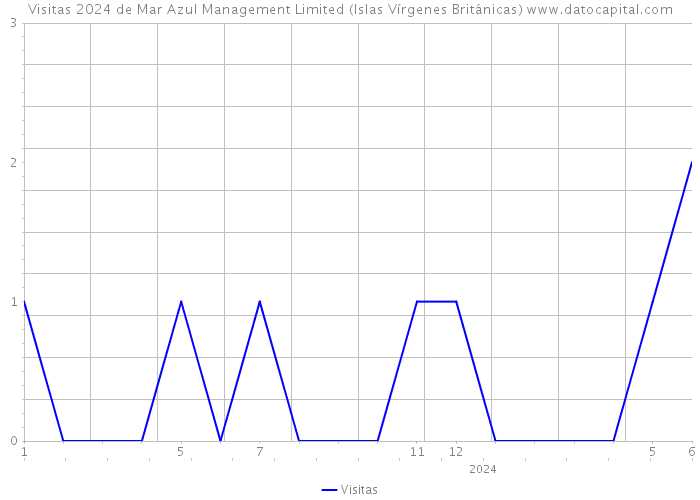 Visitas 2024 de Mar Azul Management Limited (Islas Vírgenes Británicas) 
