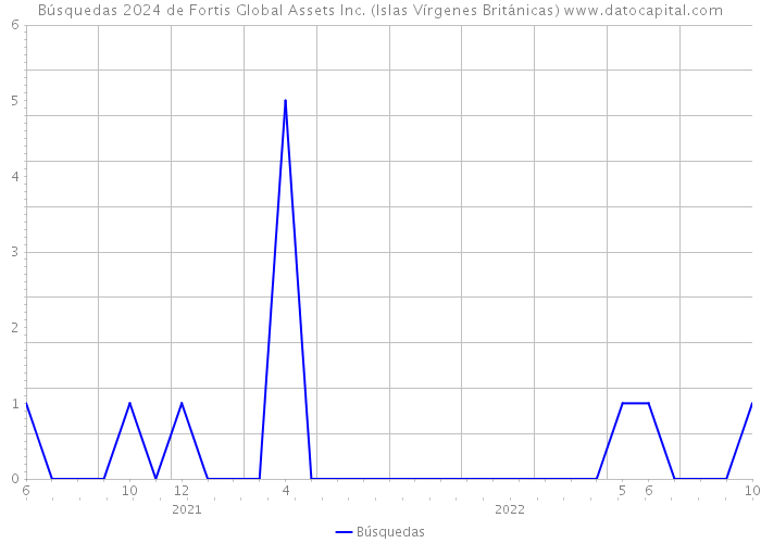 Búsquedas 2024 de Fortis Global Assets Inc. (Islas Vírgenes Británicas) 