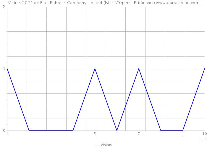 Visitas 2024 de Blue Bubbles Company Limited (Islas Vírgenes Británicas) 