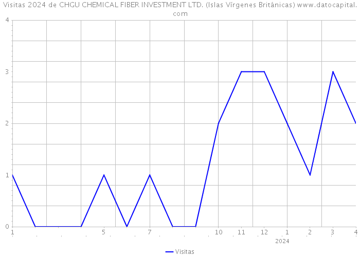 Visitas 2024 de CHGU CHEMICAL FIBER INVESTMENT LTD. (Islas Vírgenes Británicas) 