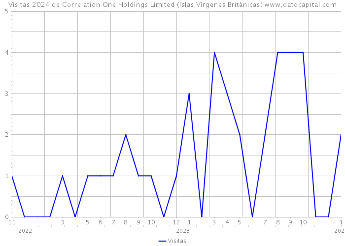 Visitas 2024 de Correlation One Holdings Limited (Islas Vírgenes Británicas) 