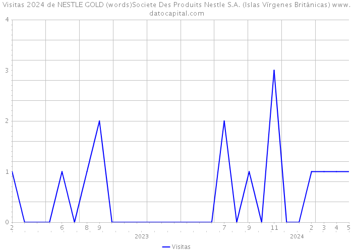 Visitas 2024 de NESTLE GOLD (words)Societe Des Produits Nestle S.A. (Islas Vírgenes Británicas) 