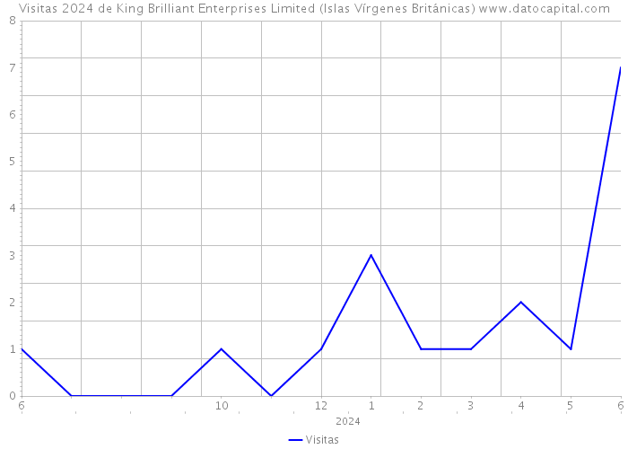 Visitas 2024 de King Brilliant Enterprises Limited (Islas Vírgenes Británicas) 