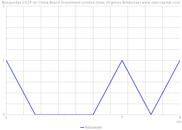 Búsquedas 2024 de China Brand Investment Limited (Islas Vírgenes Británicas) 