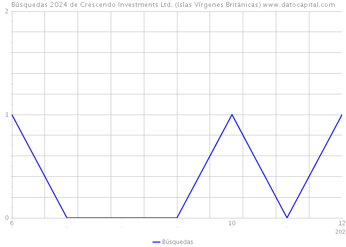 Búsquedas 2024 de Crescendo Investments Ltd. (Islas Vírgenes Británicas) 