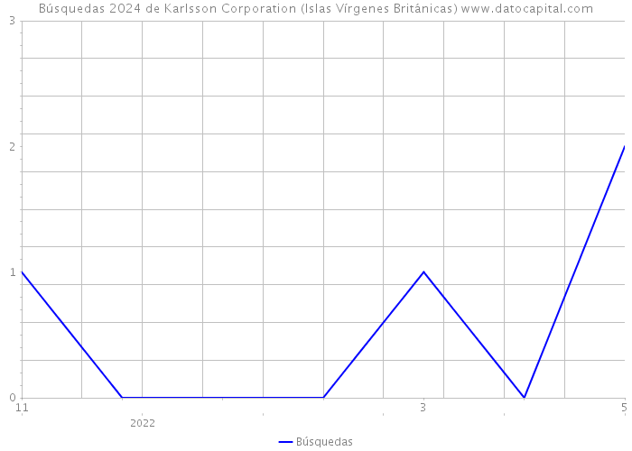 Búsquedas 2024 de Karlsson Corporation (Islas Vírgenes Británicas) 