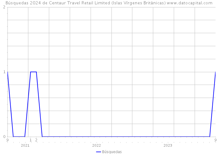 Búsquedas 2024 de Centaur Travel Retail Limited (Islas Vírgenes Británicas) 