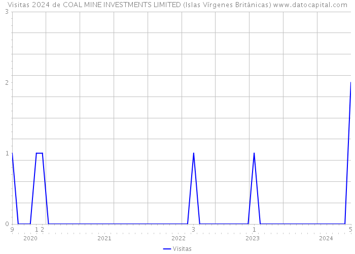 Visitas 2024 de COAL MINE INVESTMENTS LIMITED (Islas Vírgenes Británicas) 