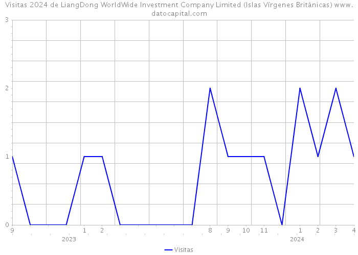 Visitas 2024 de LiangDong WorldWide Investment Company Limited (Islas Vírgenes Británicas) 