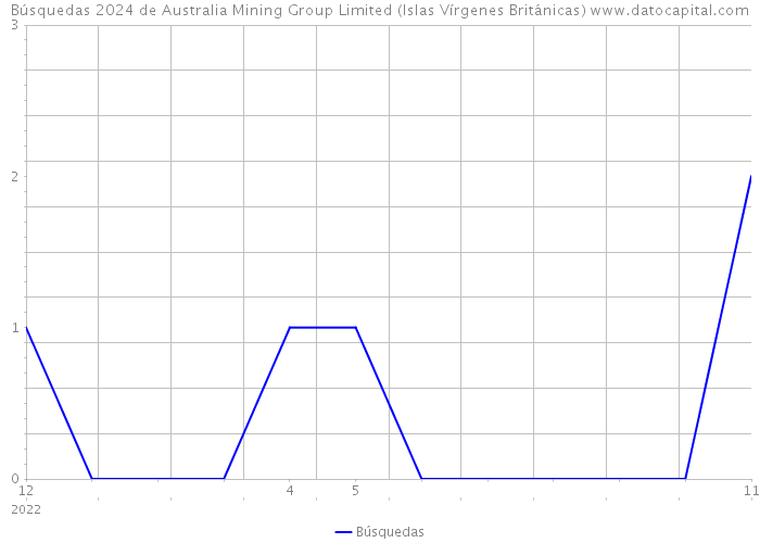 Búsquedas 2024 de Australia Mining Group Limited (Islas Vírgenes Británicas) 