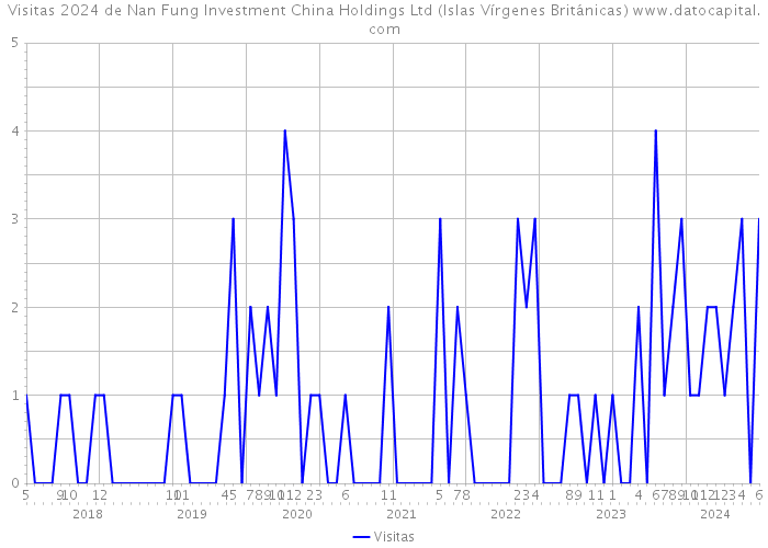 Visitas 2024 de Nan Fung Investment China Holdings Ltd (Islas Vírgenes Británicas) 