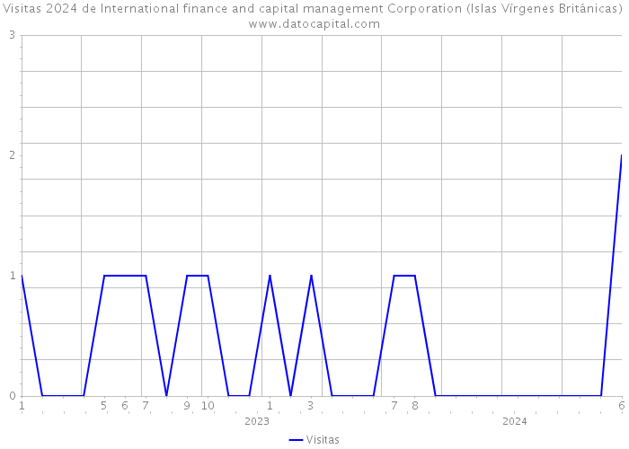Visitas 2024 de International finance and capital management Corporation (Islas Vírgenes Británicas) 