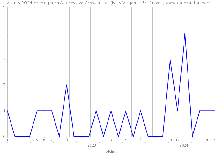 Visitas 2024 de Magnum Aggressive Growth Ltd. (Islas Vírgenes Británicas) 