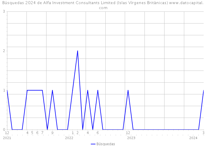 Búsquedas 2024 de Alfa Investment Consultants Limited (Islas Vírgenes Británicas) 