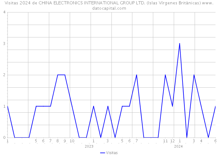 Visitas 2024 de CHINA ELECTRONICS INTERNATIONAL GROUP LTD. (Islas Vírgenes Británicas) 