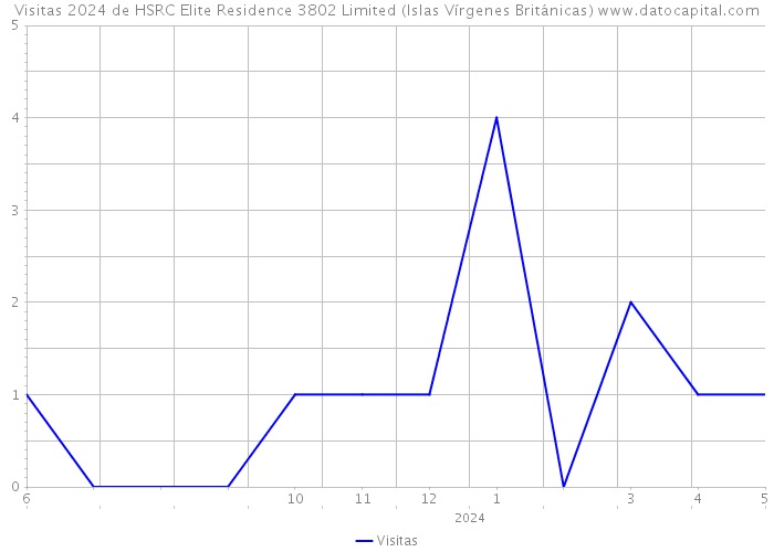 Visitas 2024 de HSRC Elite Residence 3802 Limited (Islas Vírgenes Británicas) 