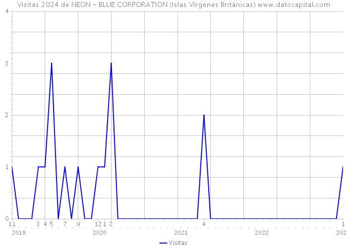 Visitas 2024 de NEON - BLUE CORPORATION (Islas Vírgenes Británicas) 