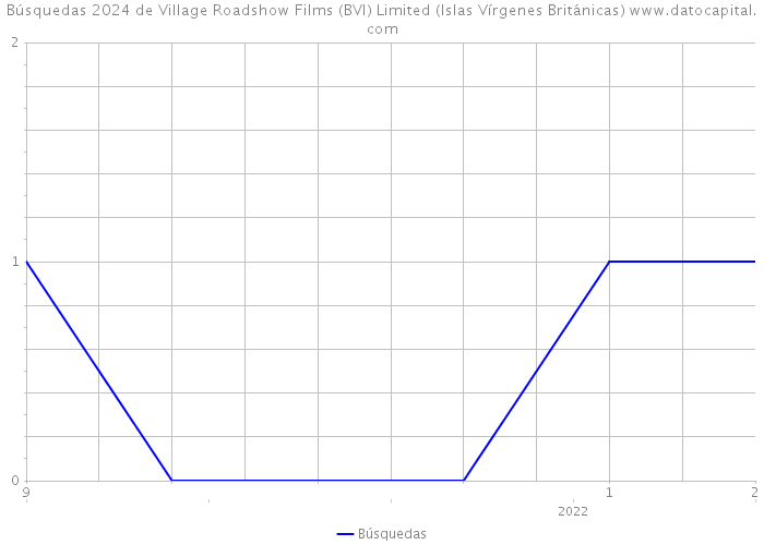 Búsquedas 2024 de Village Roadshow Films (BVI) Limited (Islas Vírgenes Británicas) 