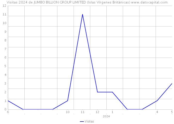 Visitas 2024 de JUMBO BILLION GROUP LIMITED (Islas Vírgenes Británicas) 