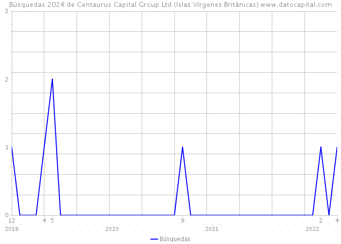 Búsquedas 2024 de Centaurus Capital Group Ltd (Islas Vírgenes Británicas) 