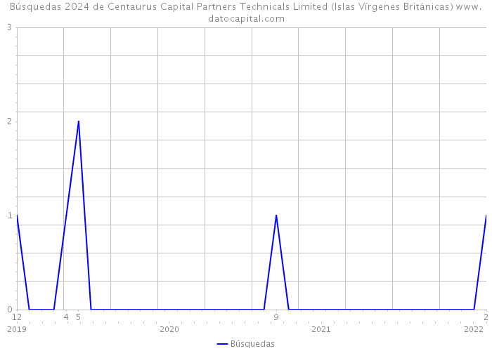 Búsquedas 2024 de Centaurus Capital Partners Technicals Limited (Islas Vírgenes Británicas) 