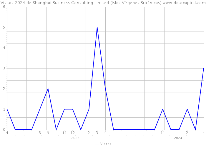 Visitas 2024 de Shanghai Business Consulting Limited (Islas Vírgenes Británicas) 