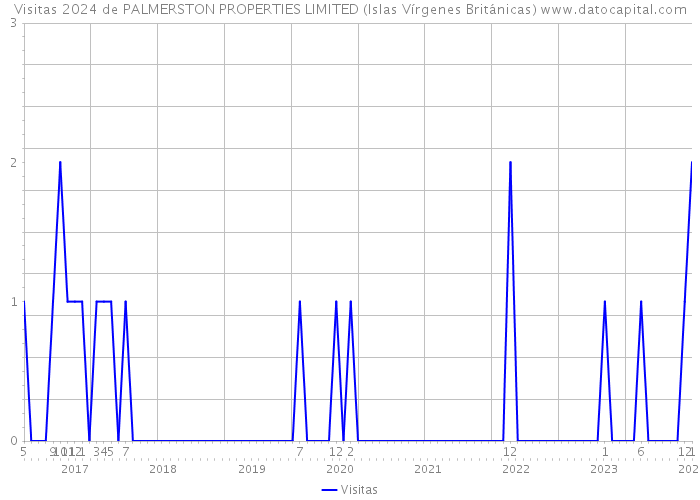 Visitas 2024 de PALMERSTON PROPERTIES LIMITED (Islas Vírgenes Británicas) 