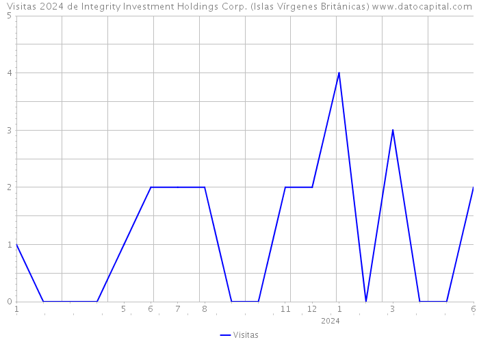 Visitas 2024 de Integrity Investment Holdings Corp. (Islas Vírgenes Británicas) 