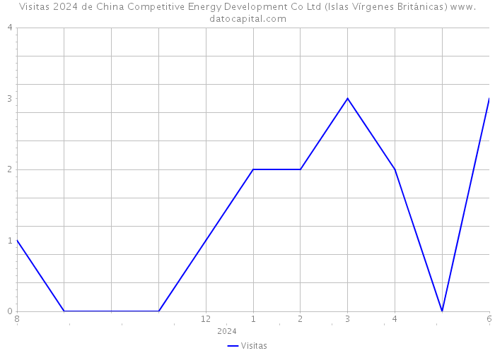 Visitas 2024 de China Competitive Energy Development Co Ltd (Islas Vírgenes Británicas) 