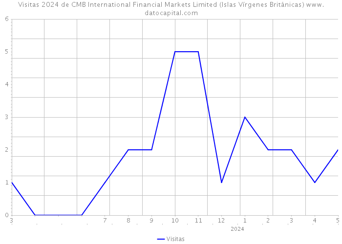 Visitas 2024 de CMB International Financial Markets Limited (Islas Vírgenes Británicas) 