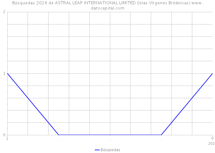 Búsquedas 2024 de ASTRAL LEAP INTERNATIONAL LIMITED (Islas Vírgenes Británicas) 