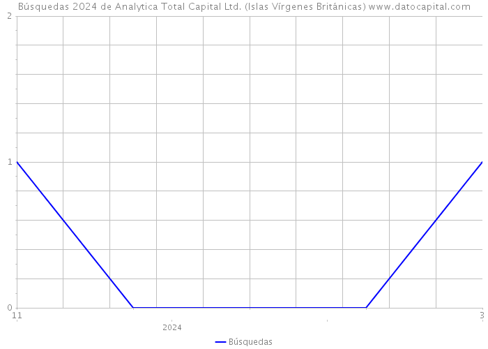 Búsquedas 2024 de Analytica Total Capital Ltd. (Islas Vírgenes Británicas) 