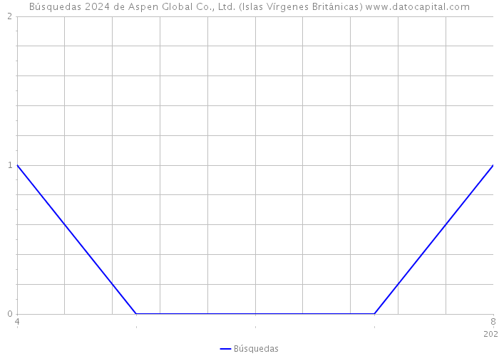 Búsquedas 2024 de Aspen Global Co., Ltd. (Islas Vírgenes Británicas) 