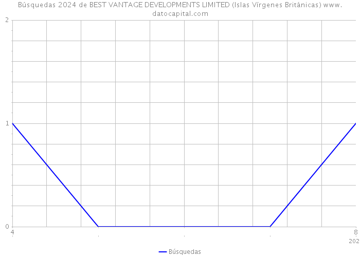 Búsquedas 2024 de BEST VANTAGE DEVELOPMENTS LIMITED (Islas Vírgenes Británicas) 