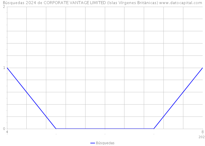 Búsquedas 2024 de CORPORATE VANTAGE LIMITED (Islas Vírgenes Británicas) 