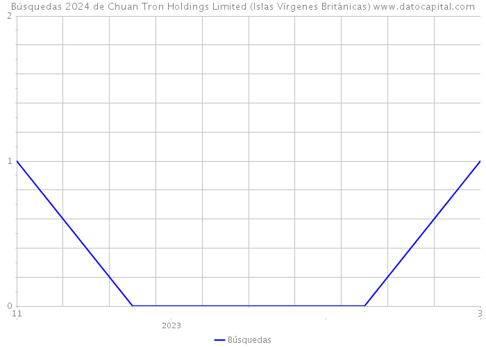Búsquedas 2024 de Chuan Tron Holdings Limited (Islas Vírgenes Británicas) 