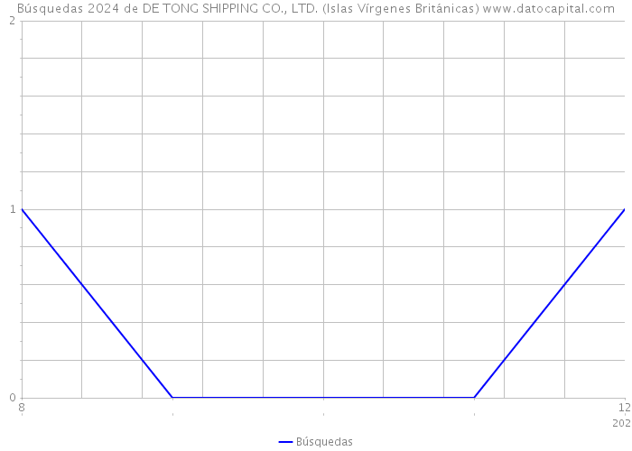 Búsquedas 2024 de DE TONG SHIPPING CO., LTD. (Islas Vírgenes Británicas) 