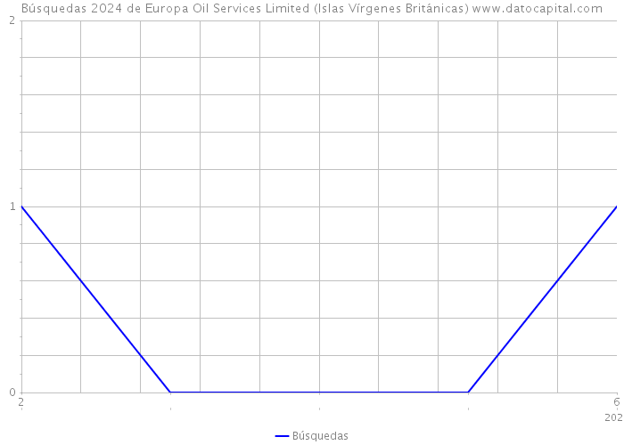 Búsquedas 2024 de Europa Oil Services Limited (Islas Vírgenes Británicas) 