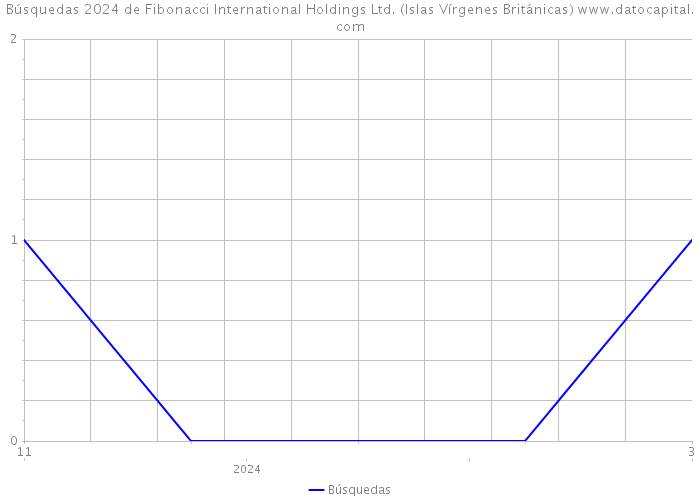 Búsquedas 2024 de Fibonacci International Holdings Ltd. (Islas Vírgenes Británicas) 