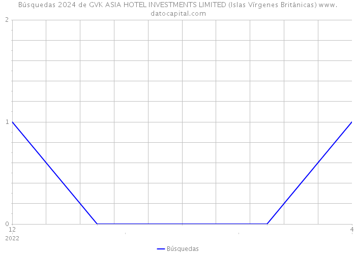 Búsquedas 2024 de GVK ASIA HOTEL INVESTMENTS LIMITED (Islas Vírgenes Británicas) 