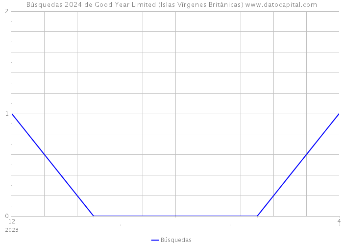 Búsquedas 2024 de Good Year Limited (Islas Vírgenes Británicas) 