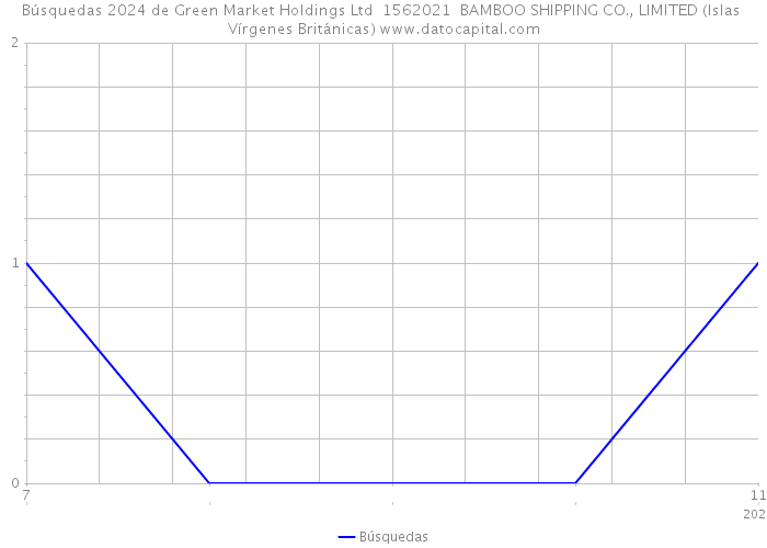 Búsquedas 2024 de Green Market Holdings Ltd 1562021 BAMBOO SHIPPING CO., LIMITED (Islas Vírgenes Británicas) 