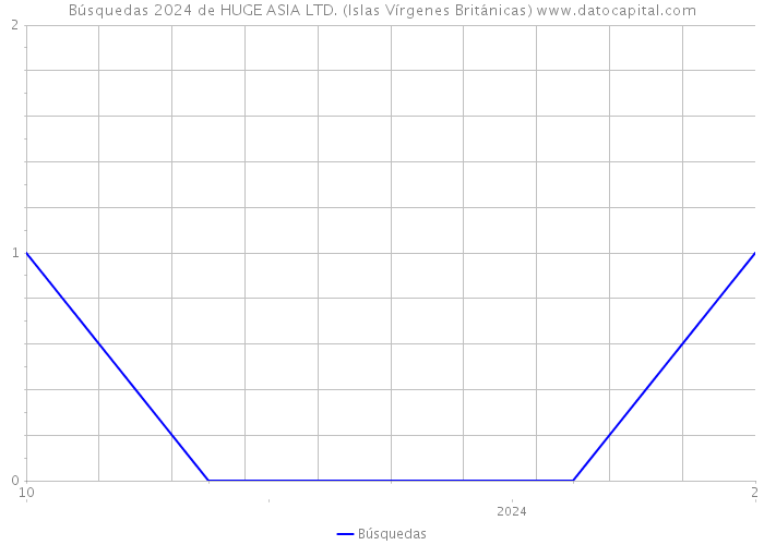 Búsquedas 2024 de HUGE ASIA LTD. (Islas Vírgenes Británicas) 