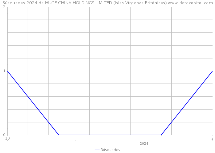 Búsquedas 2024 de HUGE CHINA HOLDINGS LIMITED (Islas Vírgenes Británicas) 